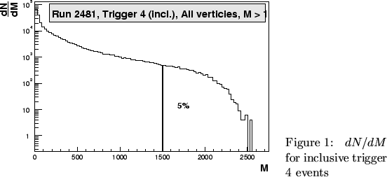 \begin{SCfigure}
% latex2html id marker 26
[10][htbp]
%%\begin{center}
\leavev...
...} \caption{$dN/dM$\ for inclusive trigger 4 events} %%\end{center}\end{SCfigure}