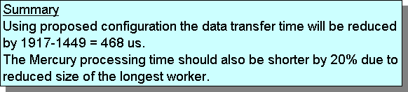 Text Box: Summary
Using proposed configuration the data transfer time will be reduced by 1917-1449 = 468 us.
The Mercury processing time should also be shorter by 20% due to reduced size of the longest worker.