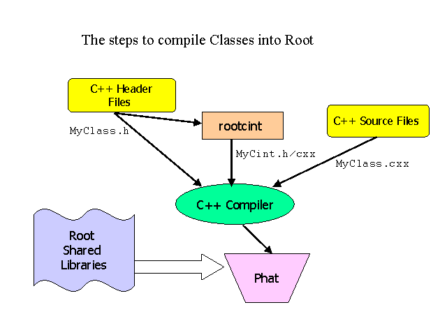 Create Dictionary from your class and compile it together to make your own shared lib