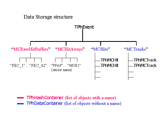 PhAT Object Storage