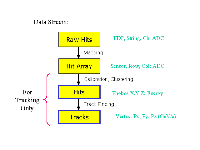 Representation of the Phobos Data Stream