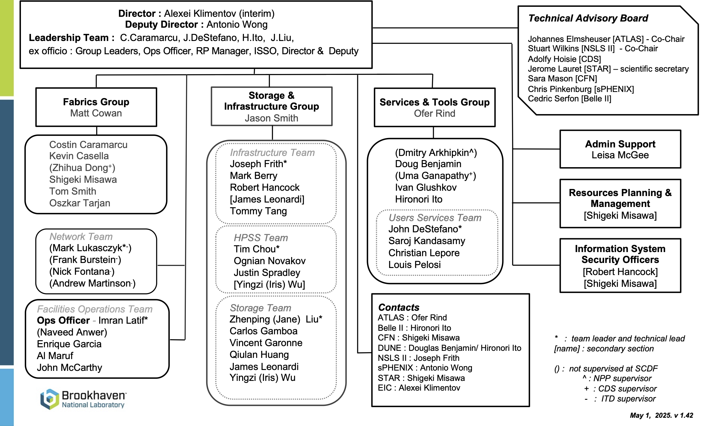 SDCC Organizational Chart – May 2025