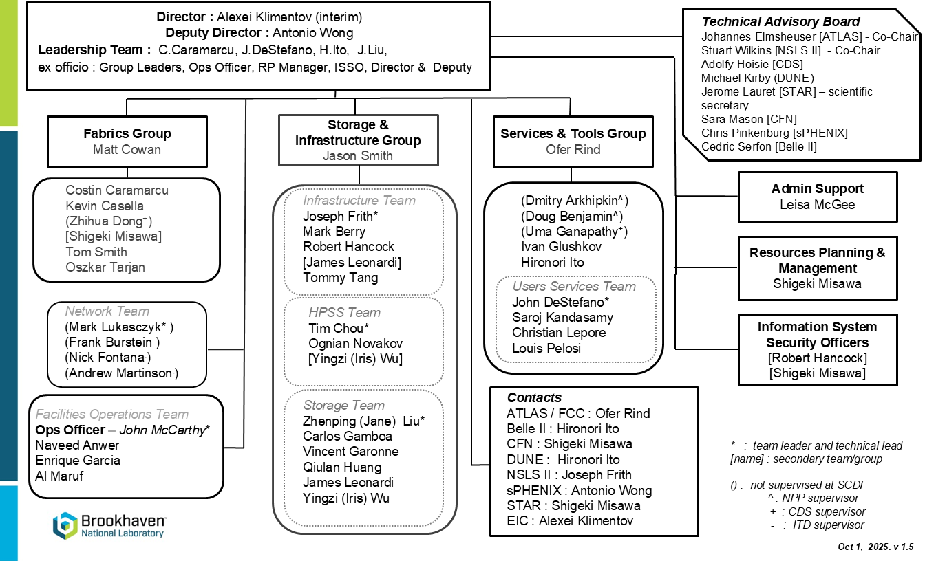 SDCC Organizational Chart October 2025